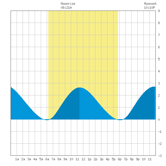 Shinnecock Yacht Club tide chart for Sunday, March 6, 2022