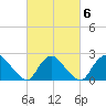 Shinnecock Yacht Club tide chart for Sunday, March 6, 2022
