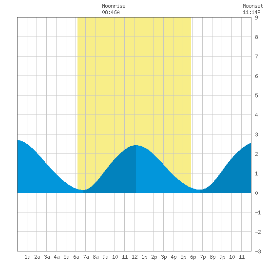 Shinnecock Yacht Club tide chart for Monday, March 7, 2022