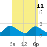 Shinnecock Yacht Club tide chart for Monday, April 11, 2022