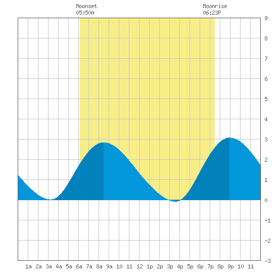 Shinnecock Yacht Club tide chart for Friday, April 15, 2022