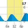 Shinnecock Yacht Club tide chart for Sunday, April 17, 2022