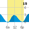 Shinnecock Yacht Club tide chart for Tuesday, April 19, 2022