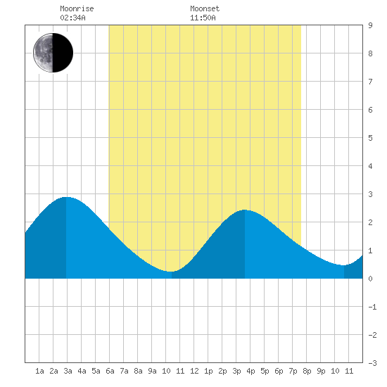 Shinnecock Yacht Club tide chart for Saturday, April 23, 2022