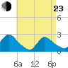 Shinnecock Yacht Club tide chart for Saturday, April 23, 2022