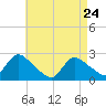 Shinnecock Yacht Club tide chart for Sunday, April 24, 2022