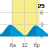 Shinnecock Yacht Club tide chart for Monday, April 25, 2022