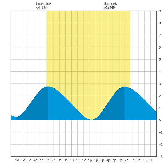 Shinnecock Yacht Club tide chart for Tuesday, April 26, 2022