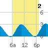 Shinnecock Yacht Club tide chart for Saturday, April 2, 2022