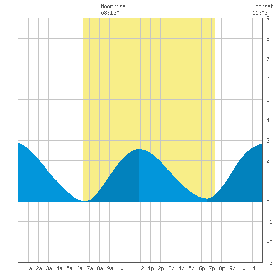 Shinnecock Yacht Club tide chart for Monday, April 4, 2022