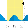 Shinnecock Yacht Club tide chart for Monday, April 4, 2022