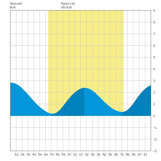 Shinnecock Yacht Club tide chart for Tuesday, April 5, 2022