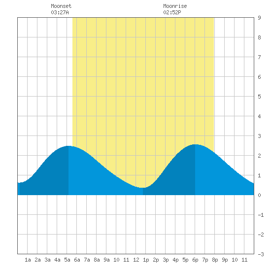 Shinnecock Yacht Club tide chart for Wednesday, May 11, 2022