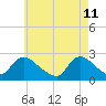 Shinnecock Yacht Club tide chart for Wednesday, May 11, 2022