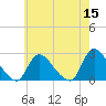Shinnecock Yacht Club tide chart for Sunday, May 15, 2022