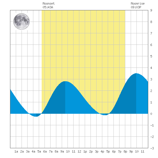 Shinnecock Yacht Club tide chart for Monday, May 16, 2022