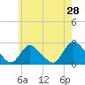 Shinnecock Yacht Club tide chart for Saturday, May 28, 2022