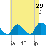 Shinnecock Yacht Club tide chart for Sunday, May 29, 2022