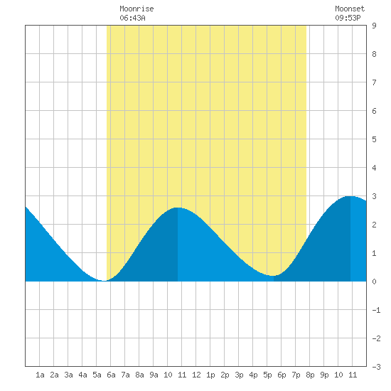 Shinnecock Yacht Club tide chart for Monday, May 2, 2022