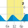 Shinnecock Yacht Club tide chart for Monday, May 2, 2022
