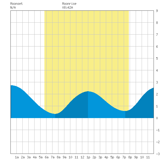 Shinnecock Yacht Club tide chart for Thursday, May 5, 2022