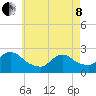 Shinnecock Yacht Club tide chart for Sunday, May 8, 2022