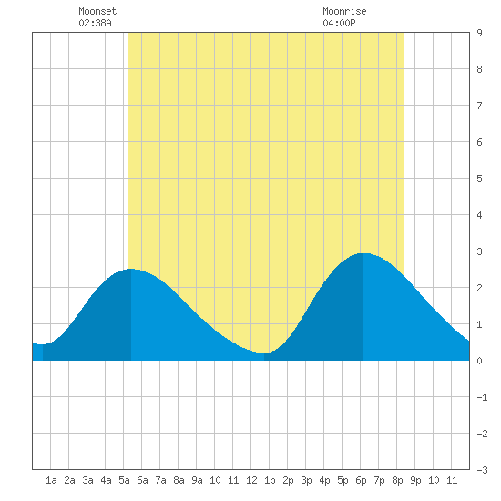 Shinnecock Yacht Club tide chart for Friday, June 10, 2022