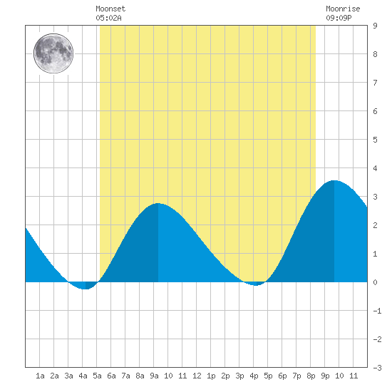 Shinnecock Yacht Club tide chart for Tuesday, June 14, 2022