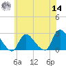 Shinnecock Yacht Club tide chart for Tuesday, June 14, 2022