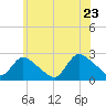 Shinnecock Yacht Club tide chart for Thursday, June 23, 2022