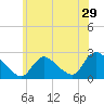 Shinnecock Yacht Club tide chart for Wednesday, June 29, 2022