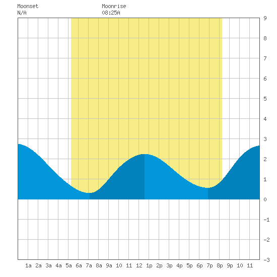 Shinnecock Yacht Club tide chart for Friday, June 3, 2022