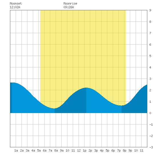 Shinnecock Yacht Club tide chart for Saturday, June 4, 2022