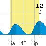 Shinnecock Yacht Club tide chart for Tuesday, July 12, 2022