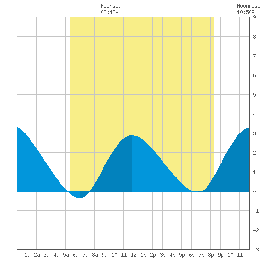 Shinnecock Yacht Club tide chart for Saturday, July 16, 2022