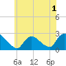 Shinnecock Yacht Club tide chart for Friday, July 1, 2022