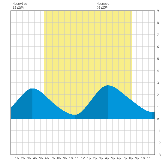 Shinnecock Yacht Club tide chart for Thursday, July 21, 2022