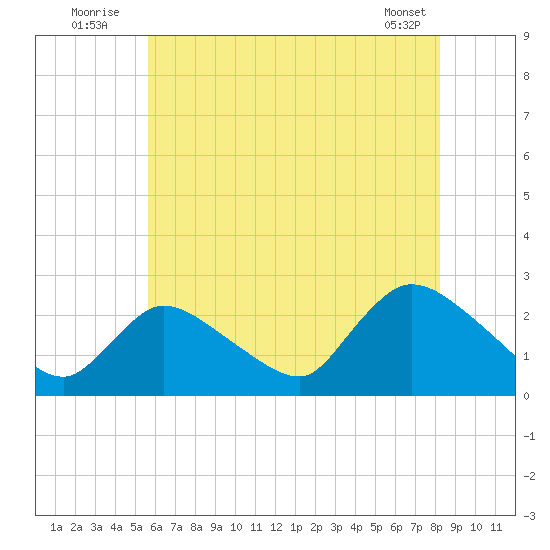 Shinnecock Yacht Club tide chart for Sunday, July 24, 2022