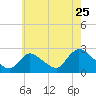 Shinnecock Yacht Club tide chart for Monday, July 25, 2022