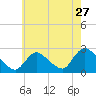 Shinnecock Yacht Club tide chart for Wednesday, July 27, 2022