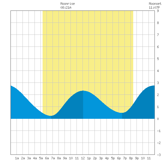 Shinnecock Yacht Club tide chart for Saturday, July 2, 2022
