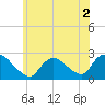 Shinnecock Yacht Club tide chart for Saturday, July 2, 2022