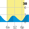 Shinnecock Yacht Club tide chart for Saturday, July 30, 2022