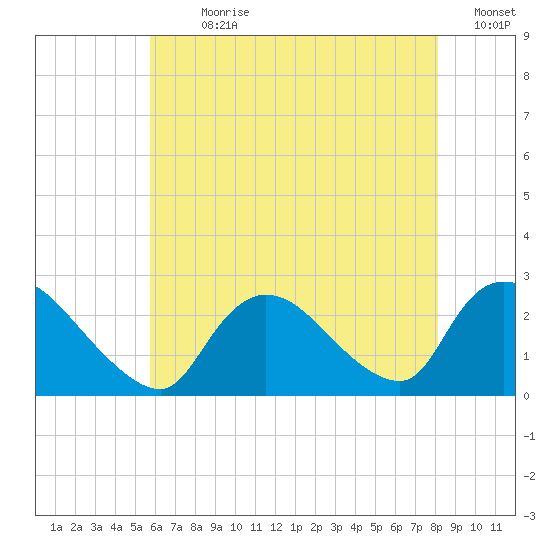 Shinnecock Yacht Club tide chart for Sunday, July 31, 2022