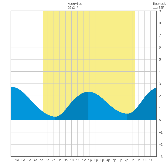 Shinnecock Yacht Club tide chart for Sunday, July 3, 2022