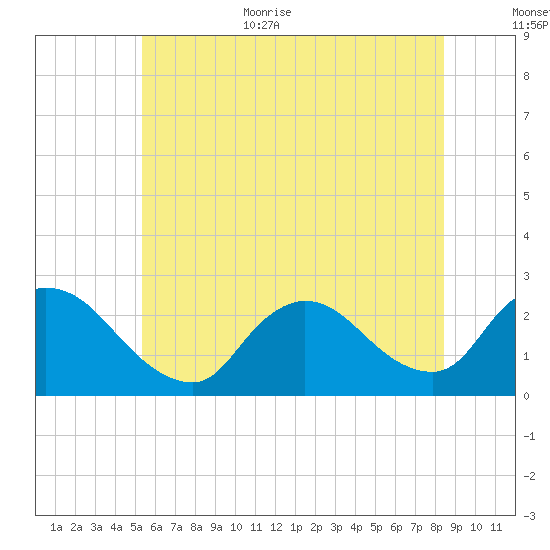 Shinnecock Yacht Club tide chart for Monday, July 4, 2022