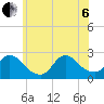 Shinnecock Yacht Club tide chart for Wednesday, July 6, 2022