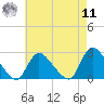 Shinnecock Yacht Club tide chart for Thursday, August 11, 2022