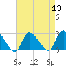 Shinnecock Yacht Club tide chart for Saturday, August 13, 2022