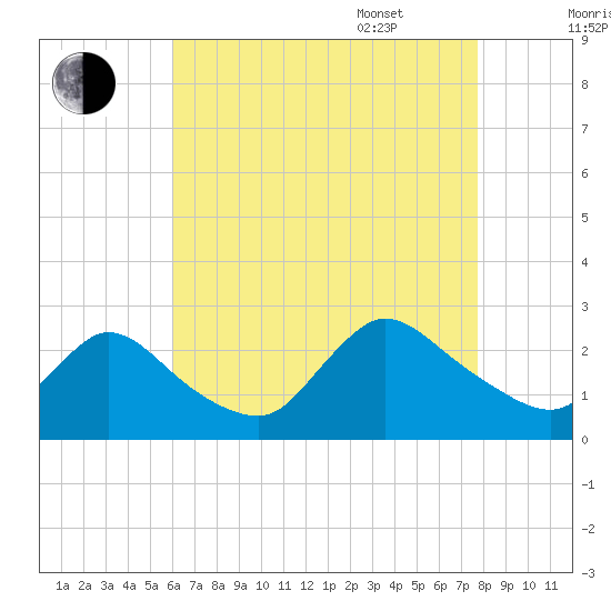 Shinnecock Yacht Club tide chart for Friday, August 19, 2022